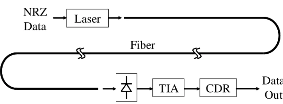 Figure 4.2: Long-haul fiber-optic communication system.