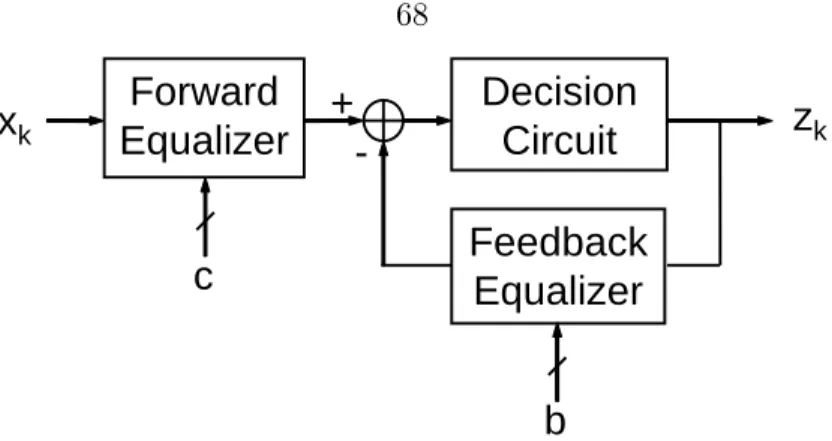 Figure 4.5: Decision-Feedback Equalizer.