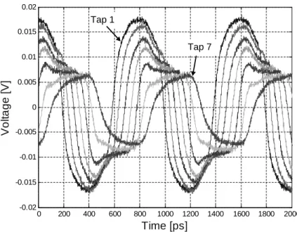 Figure 4.12: Pulse response of the 7-tap equalizer. (Courtesy of J. Tierno et al, IBM Research.)