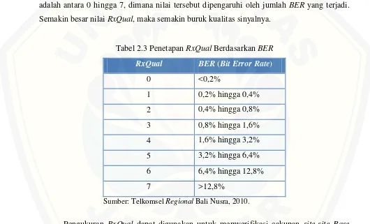 Tabel 2.3 Penetapan RxQual Berdasarkan BER 