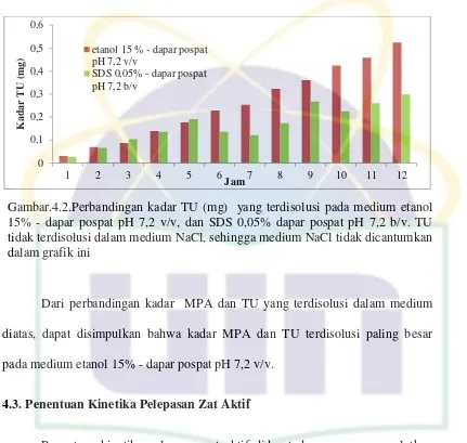 Gambar.4.2.Perbandingan kadar TU (mg)  yang terdisolusi pada medium etanol 