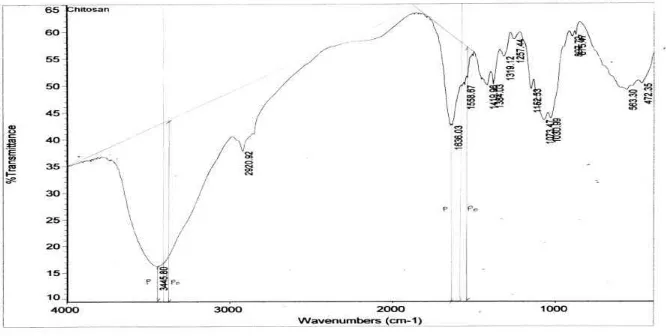 Gambar 4. Spektrum FTIR Untuk Chitosan dengan Konsentrasi NaOH 50% 
