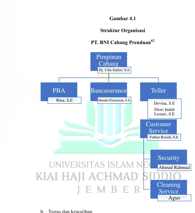 Gambar 4.1  Struktur Organisasi  PT. BNI Cabang Prenduan 62