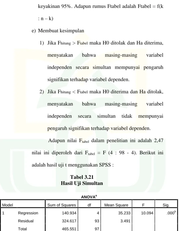 Tabel 3.21 Hasil Uji Simultan