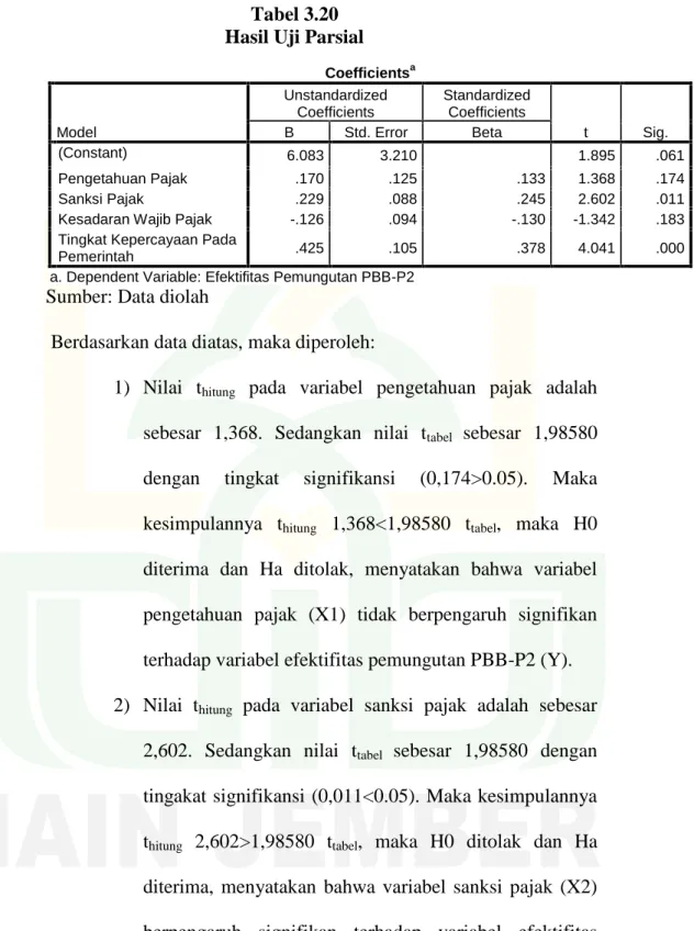 Tabel 3.20 Hasil Uji Parsial