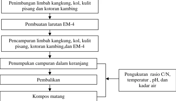 Tabel 1. Perbandingan komposisi bahan kompos 