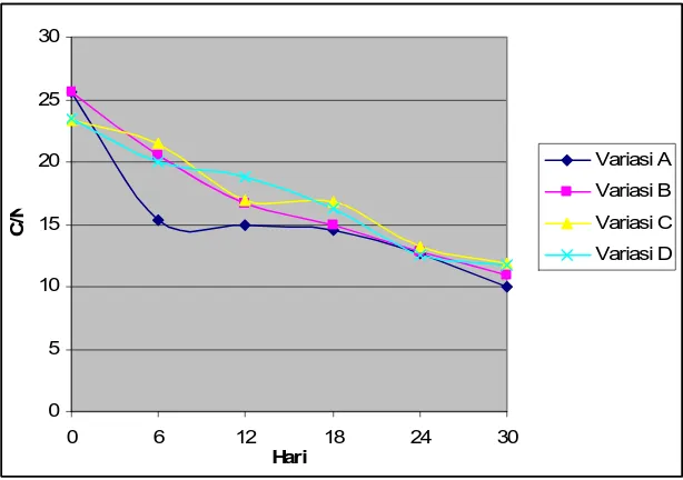 Gambar 3. Rasio C/N kompos Dari grafik tersebut terlihat bahwa rasio C/N kompos variasi A, B, C, dan D menunjukkan penurunan