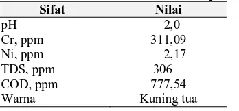 Tabel 1. Kep-51/MENLH/10/1995 tentang Baku Mutu Limbah Cair Industri Elektroplating Parameter Kadar Maksimum (mg/l) Beban Pencemaran Maksimum 