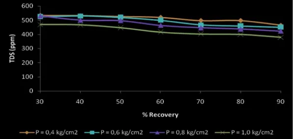 Gambar 5.  Pengaruh tekanan operasi terhadap konsentrasi Cr dan Ni pada permeat UF (kondisi awal umpan UF:    pH 8, T = 270C, konsentrasi Cr 48,94 ppm, dan konsentrasi Ni 2,25 ppm) 