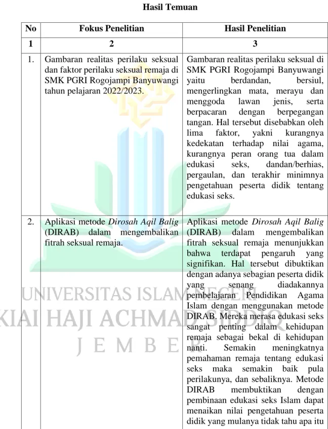 Tabel 4.5  Hasil Temuan 