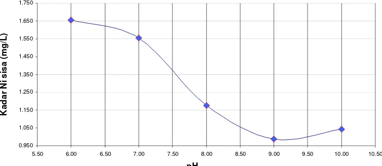 Grafik 1 Pengaruh pH Pengendapan Terhadap  Kadar Ni sisa