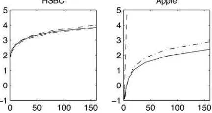 Figure 7. Log predictive score LPS(τhorizon (SV model (dot-dashed line), and the Bayesian nonparametric model) as a function of forecastingτ)