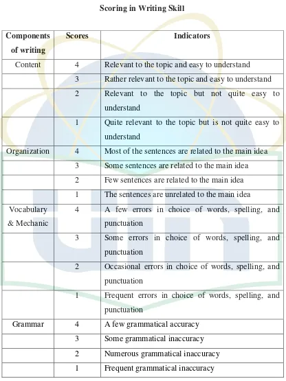 Table 3.2 Scoring in Writing Skill 