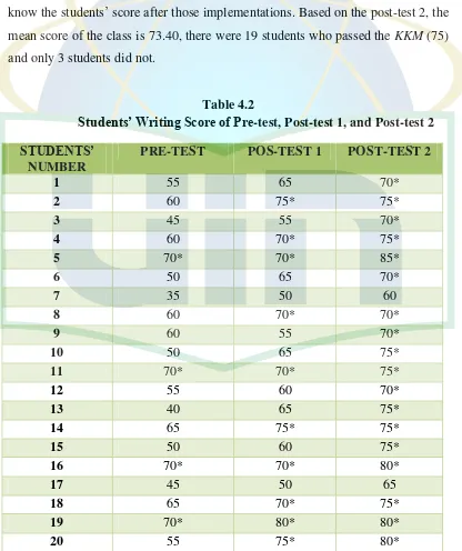 Students’ Writing Score of PreTable 4.2 -test, Post-test 1, and Post-test 2 
