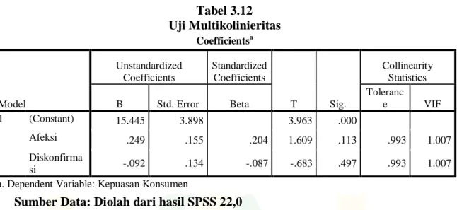 Tabel 3.12  Uji Multikolinieritas 
