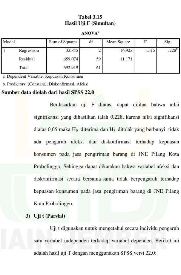 Tabel 3.15  Hasil Uji F (Simultan) 