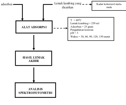 Gambar 3.2 Blok diagram adsorpsi kolesterol 
