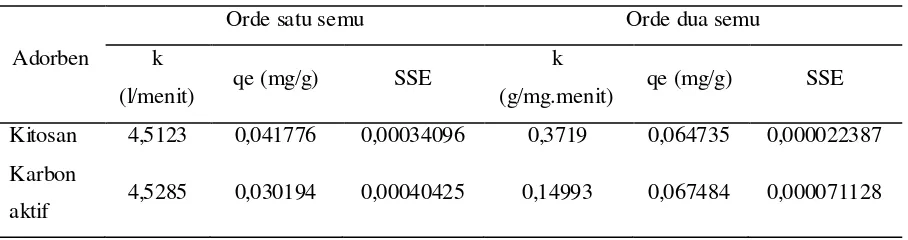 Tabel 4.1 Data kinetika adsorpsi kolesterol daging kambing 