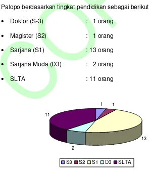 Grafik 5. Komposisi SDM Teknis Yudisial Pengadilan Negeri  Kelas I B Palopo Berdasarkan Kepangkatan dan Golongan Ruang 