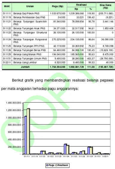 Grafik 9. Perbandingan Pagu Anggaran dan Realisasi Belanja  Pegawai Pengadilan Negeri Kelas I B Palopo Tahun Anggaran 2010  