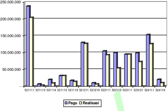 Grafik 10. Perbandingan Pagu Anggaran dan Realisasi Belanja Barang Pengadilan Negeri Kelas I B Palopo Tahun Anggaran 2010  