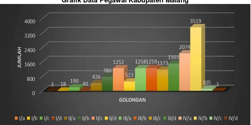 Grafik Data Pegawai Kabupaten Malang 
