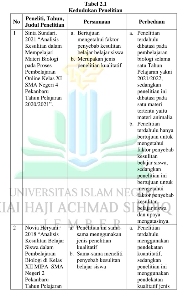 Tabel 2.1  Kedudukan Penelitian  No  Peneliti, Tahun, 