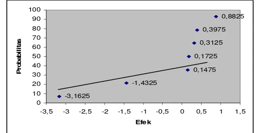 Gambar 2. Grafik hubungan antara efek variabel berpengaruh Vs probabilitas 