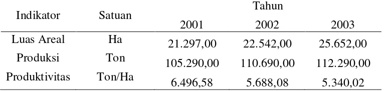 Tabel 2.1 Produksi jahe di Indonesia tahun 2001-2003 (Deptan, Statisik Data Pertanian) 