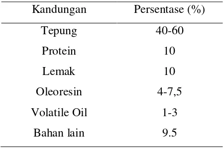 Tabel 2.2 Kandungan Jahe (%)  (Sazalina, 2005) 