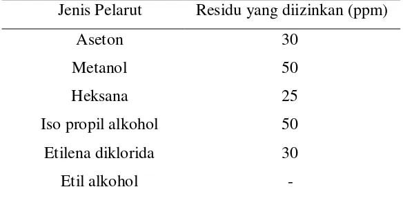 Tabel 2.5 Kandungan Pelarut Organik dalam Minyak Oleoresin 
