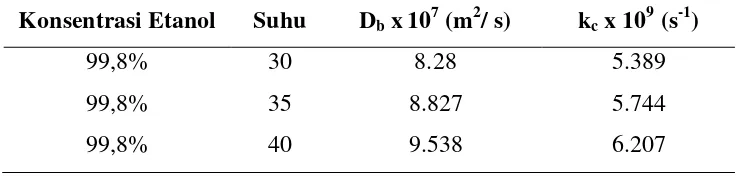 Tabel 4.1 Nilai koefisien difusivitas efektif (Db) dan tetapan laju perpindahan massa volumetrik (kc) pada konsentrasi etanol 99,8 % selama 6 jam 