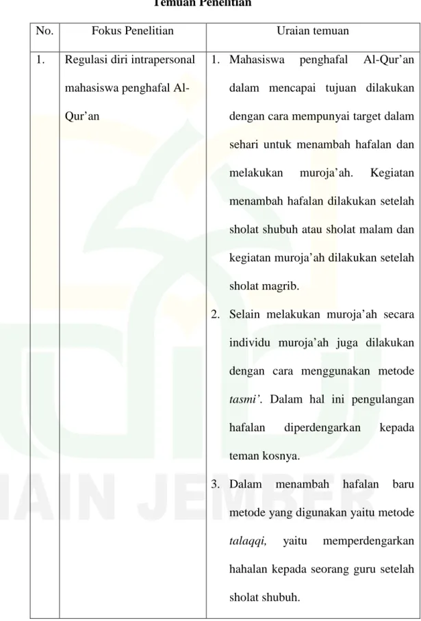 Tabel 4.4  Temuan Penelitian 