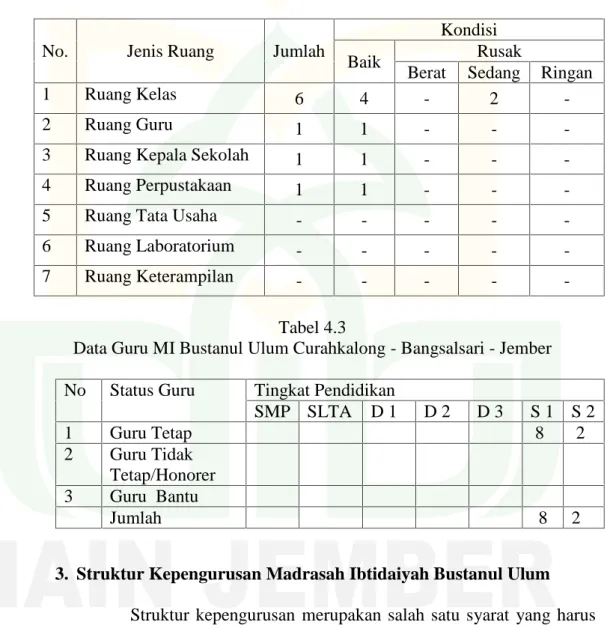 Tabel 4.2 Data Ruang