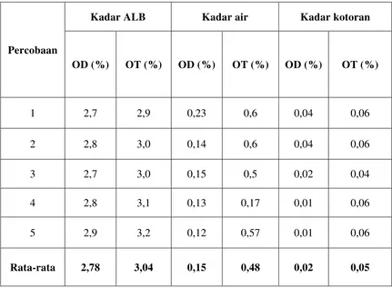 Tabel 1.1 tabel kadar asam lemak bebas,air dan kotoran pada di oil dryer dan oil tank 