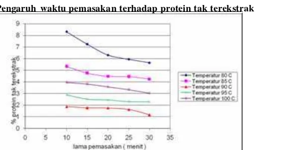 Gambar 1 . Grafik hubungan antara % protein tak terekstrak dengan lamanya Pemasakan pada berbagai variasi temperatur pemasakan 