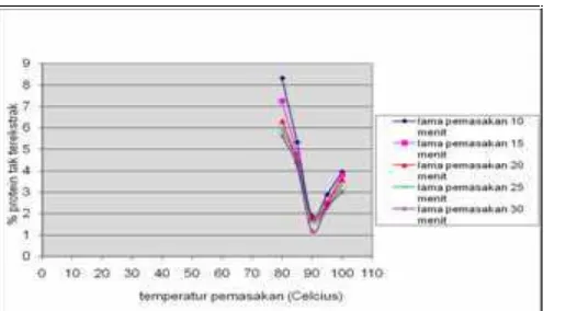 Gambar  2 Grafik hubungan antara % protein tak terekstrak dengan temperatur pemasakan pada berbagai variasi lamanya pemasakan 