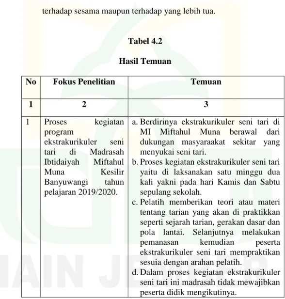 Tabel 4.2  Hasil Temuan 