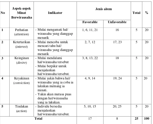 Tabel 2. Blue Print Skala Minat Berwirausaha 