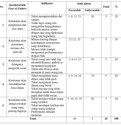Tabel 4. Blue Print Skala Fear of Failure 