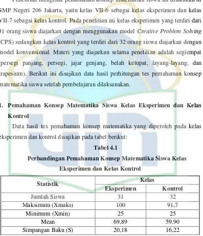 Tabel 4.1 Perbandingan Pemahaman Konsep Matematika Siswa Kelas 