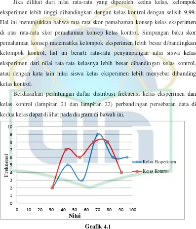 Grafik 4.1 Grafik  Perbandingan  Skor  Pemahaman Konsep Matematika Siswa  Kelas 