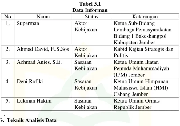 Tabel 3.1 Data Informan