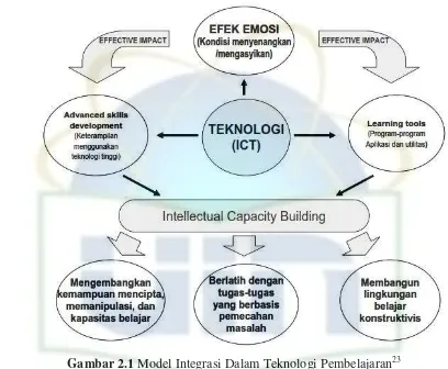 Gambar 2.1 Model Integrasi Dalam Teknologi Pembelajaran23