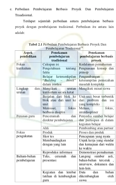 Tabel 2.1 Perbedaan Pembelajaran Berbasis Proyek Dan