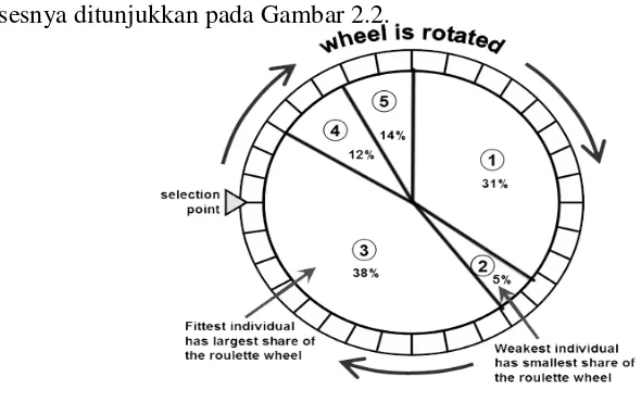 Gambar 2.2 Seleksi roda roulette [16]