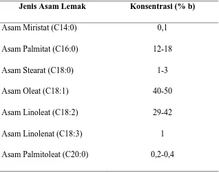 Tabel 2.2 Komposisi Asam Lemak dalam Minyak Dedak (SBP Board of Consultants and Engineers 1998)   