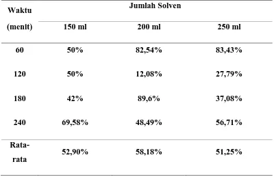 Tabel 4.4 Data Hasil Pengaruh Jumlah Solven terhadap Konversi 