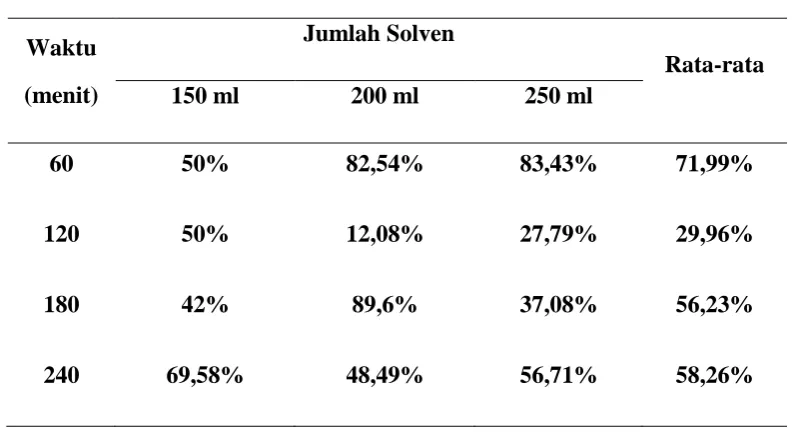 Tabel 4.5 Data Hasil Pengaruh Waktu Terhadap Konversi 