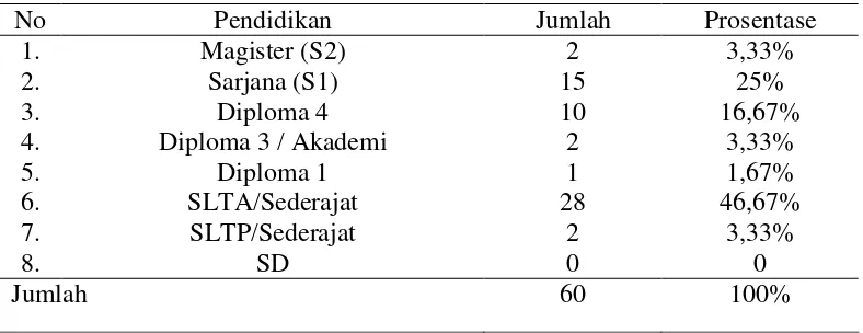 Tabel 4.1 Data Pegawai Berdasarkan Tingkat Pendidikan Per Januari 2007 